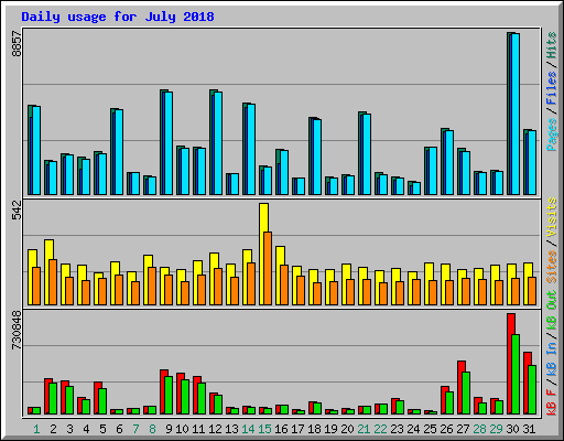 Daily usage for July 2018