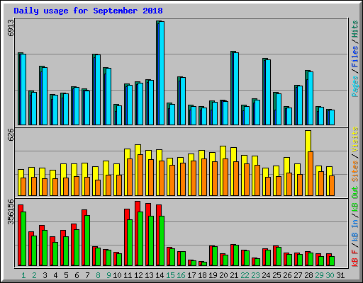 Daily usage for September 2018