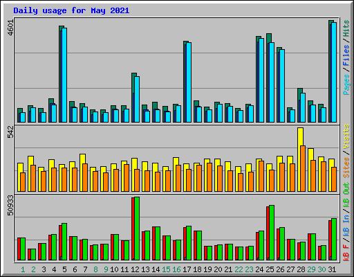 Daily usage for May 2021