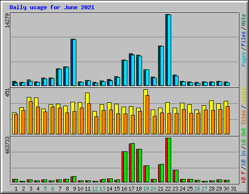 Daily usage for June 2021