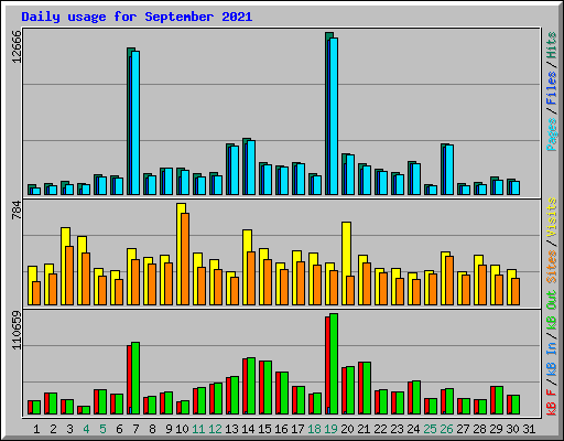 Daily usage for September 2021