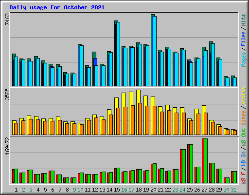 Daily usage for October 2021