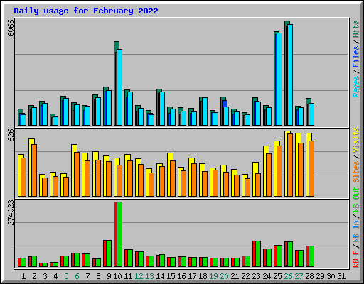 Daily usage for February 2022
