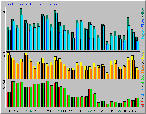 Daily usage for March 2022