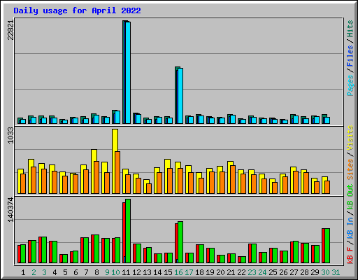 Daily usage for April 2022