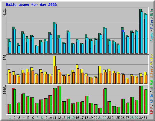 Daily usage for May 2022