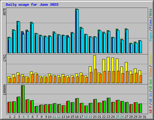 Daily usage for June 2022