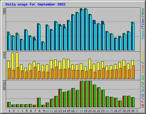 Daily usage for September 2022
