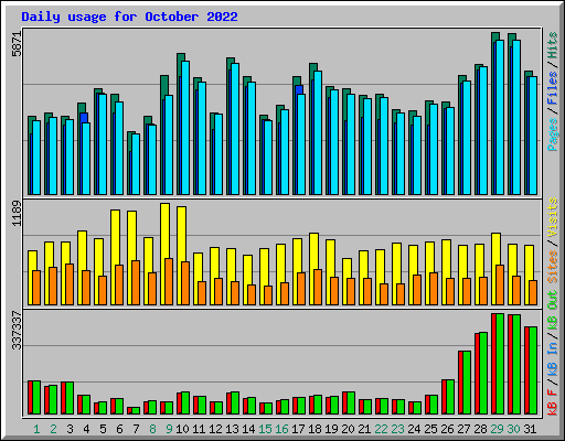 Daily usage for October 2022