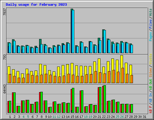 Daily usage for February 2023