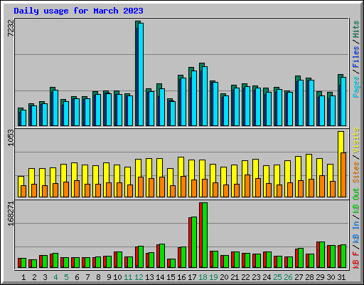 Daily usage for March 2023