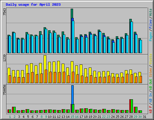Daily usage for April 2023