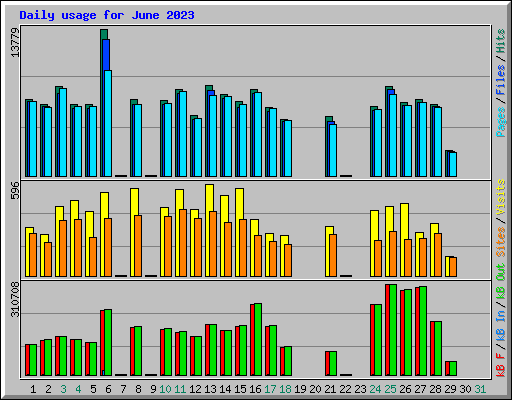 Daily usage for June 2023