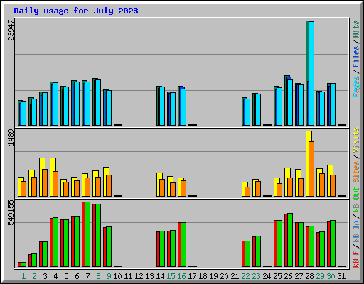 Daily usage for July 2023