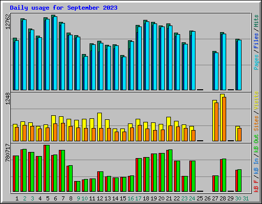 Daily usage for September 2023