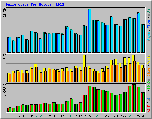Daily usage for October 2023
