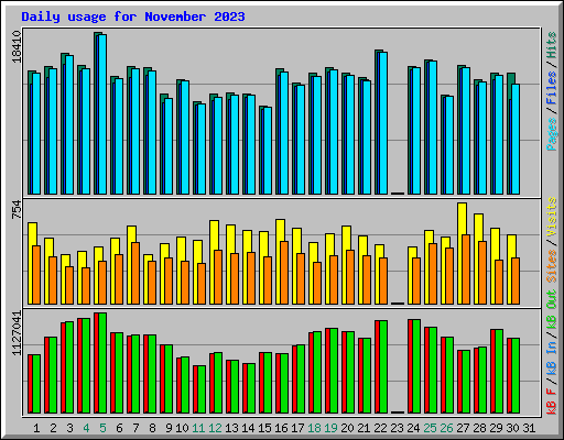 Daily usage for November 2023