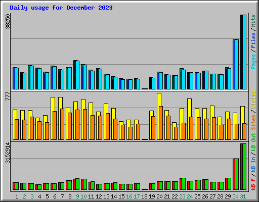 Daily usage for December 2023
