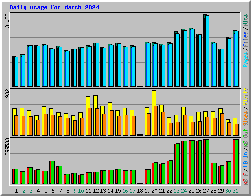 Daily usage for March 2024