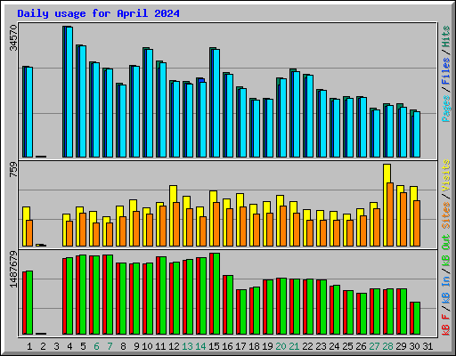 Daily usage for April 2024
