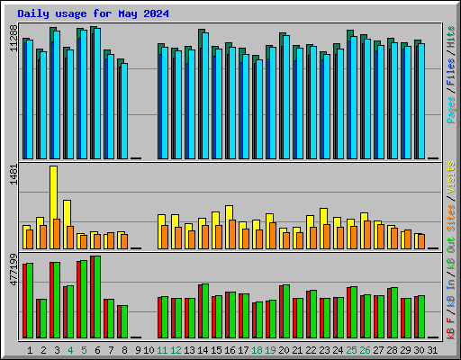 Daily usage for May 2024