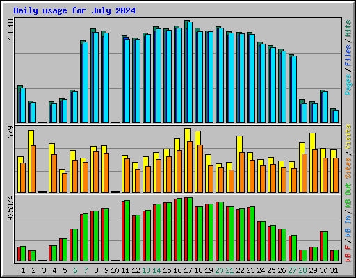 Daily usage for July 2024