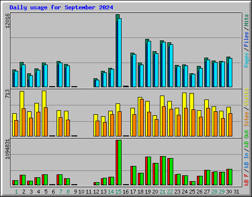 Daily usage for September 2024