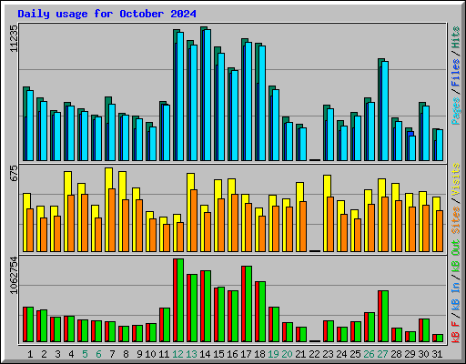 Daily usage for October 2024