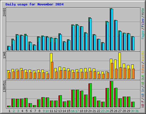 Daily usage for November 2024