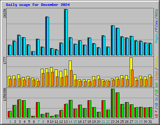Daily usage for December 2024