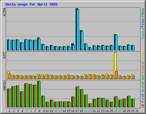 Daily usage for April 2025