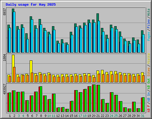 Daily usage for May 2025