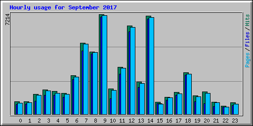 Hourly usage for September 2017