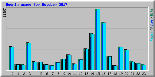 Hourly usage for October 2017