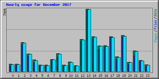 Hourly usage for December 2017