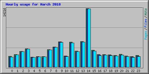 Hourly usage for March 2018