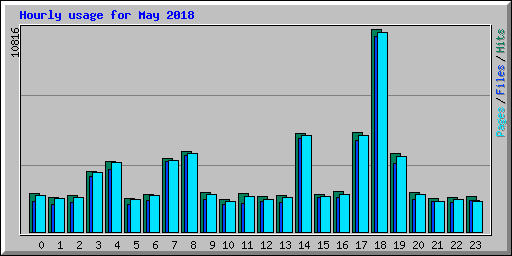 Hourly usage for May 2018