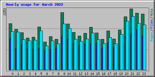 Hourly usage for March 2022