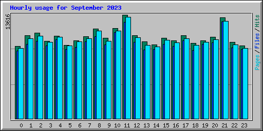 Hourly usage for September 2023