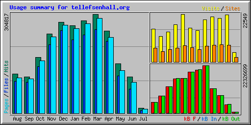 Usage summary for tellefsenhall.org
